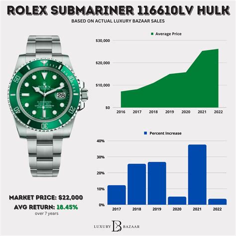 rolex submariner hulk australia|rolex hulk price chart.